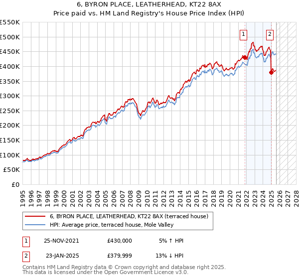 6, BYRON PLACE, LEATHERHEAD, KT22 8AX: Price paid vs HM Land Registry's House Price Index