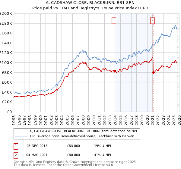 6, CADSHAW CLOSE, BLACKBURN, BB1 8RN: Price paid vs HM Land Registry's House Price Index