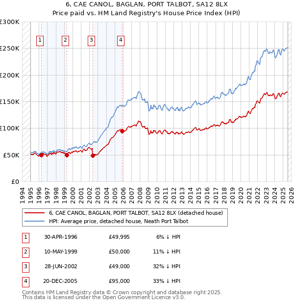 6, CAE CANOL, BAGLAN, PORT TALBOT, SA12 8LX: Price paid vs HM Land Registry's House Price Index
