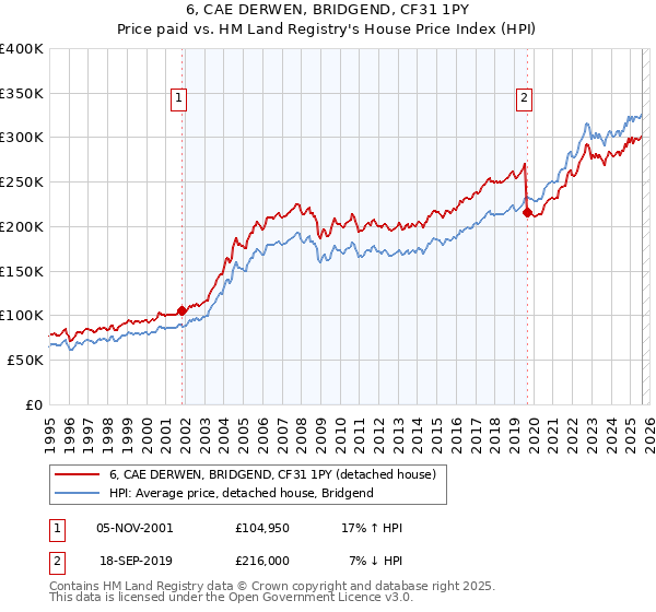 6, CAE DERWEN, BRIDGEND, CF31 1PY: Price paid vs HM Land Registry's House Price Index