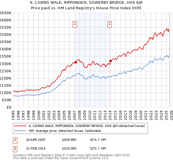 6, CAIRNS WALK, RIPPONDEN, SOWERBY BRIDGE, HX6 4JR: Price paid vs HM Land Registry's House Price Index