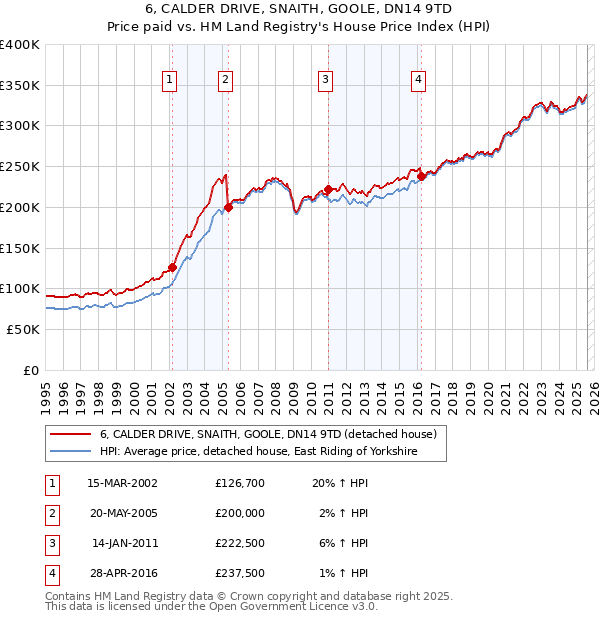 6, CALDER DRIVE, SNAITH, GOOLE, DN14 9TD: Price paid vs HM Land Registry's House Price Index