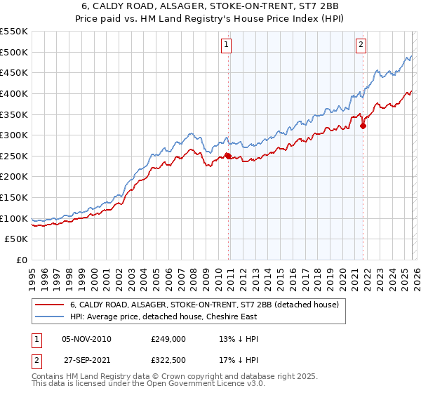 6, CALDY ROAD, ALSAGER, STOKE-ON-TRENT, ST7 2BB: Price paid vs HM Land Registry's House Price Index
