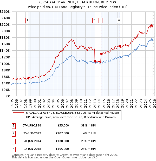 6, CALGARY AVENUE, BLACKBURN, BB2 7DS: Price paid vs HM Land Registry's House Price Index