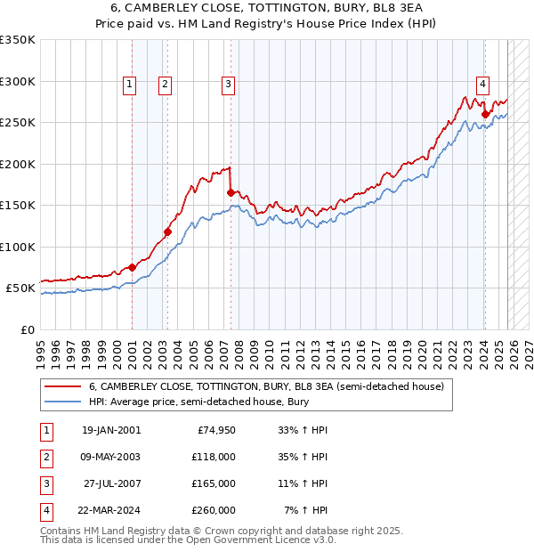 6, CAMBERLEY CLOSE, TOTTINGTON, BURY, BL8 3EA: Price paid vs HM Land Registry's House Price Index