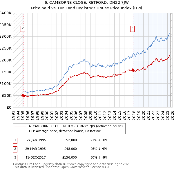 6, CAMBORNE CLOSE, RETFORD, DN22 7JW: Price paid vs HM Land Registry's House Price Index