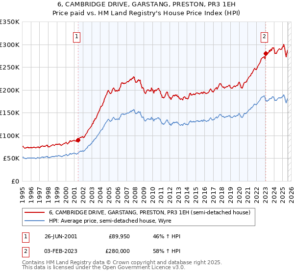 6, CAMBRIDGE DRIVE, GARSTANG, PRESTON, PR3 1EH: Price paid vs HM Land Registry's House Price Index