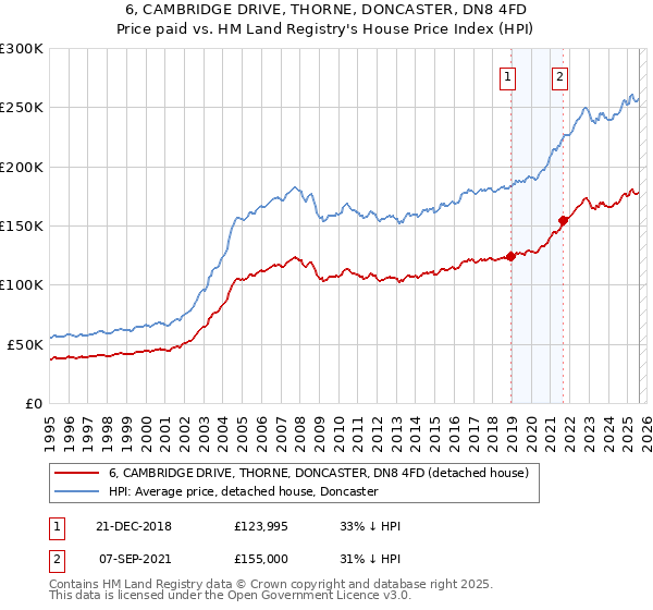 6, CAMBRIDGE DRIVE, THORNE, DONCASTER, DN8 4FD: Price paid vs HM Land Registry's House Price Index