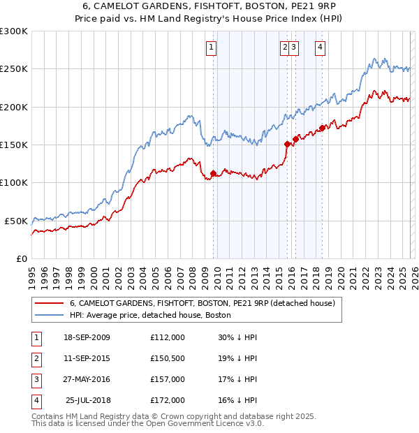 6, CAMELOT GARDENS, FISHTOFT, BOSTON, PE21 9RP: Price paid vs HM Land Registry's House Price Index