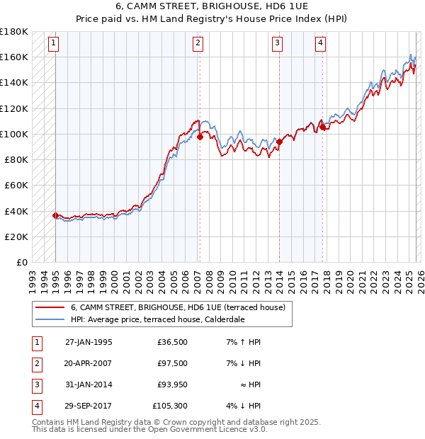 6, CAMM STREET, BRIGHOUSE, HD6 1UE: Price paid vs HM Land Registry's House Price Index