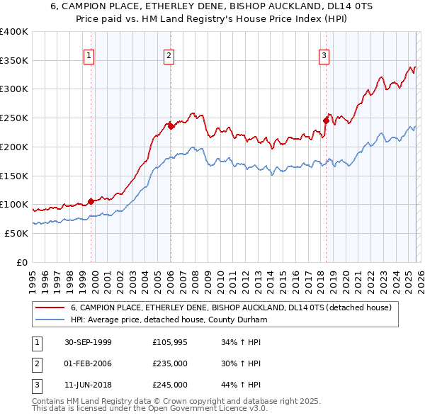 6, CAMPION PLACE, ETHERLEY DENE, BISHOP AUCKLAND, DL14 0TS: Price paid vs HM Land Registry's House Price Index