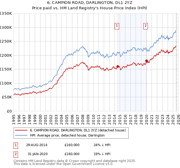6, CAMPION ROAD, DARLINGTON, DL1 2YZ: Price paid vs HM Land Registry's House Price Index