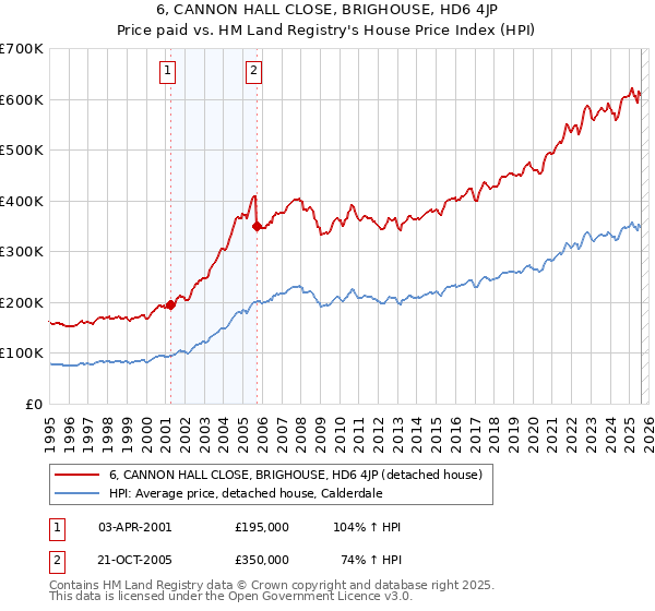 6, CANNON HALL CLOSE, BRIGHOUSE, HD6 4JP: Price paid vs HM Land Registry's House Price Index