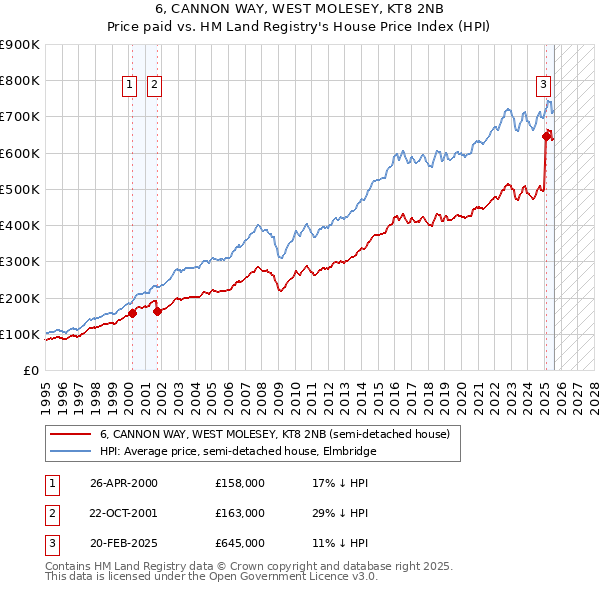 6, CANNON WAY, WEST MOLESEY, KT8 2NB: Price paid vs HM Land Registry's House Price Index