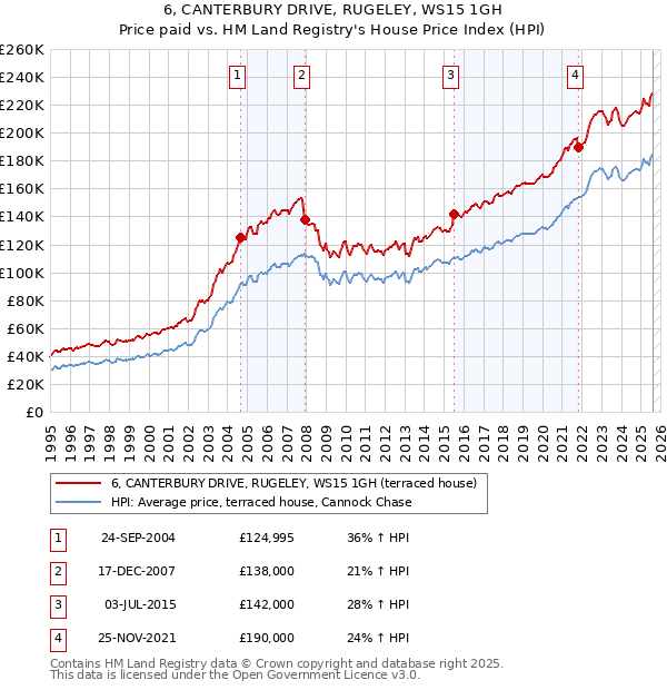 6, CANTERBURY DRIVE, RUGELEY, WS15 1GH: Price paid vs HM Land Registry's House Price Index