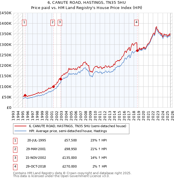 6, CANUTE ROAD, HASTINGS, TN35 5HU: Price paid vs HM Land Registry's House Price Index