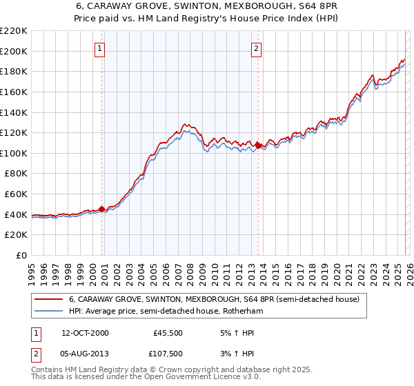 6, CARAWAY GROVE, SWINTON, MEXBOROUGH, S64 8PR: Price paid vs HM Land Registry's House Price Index