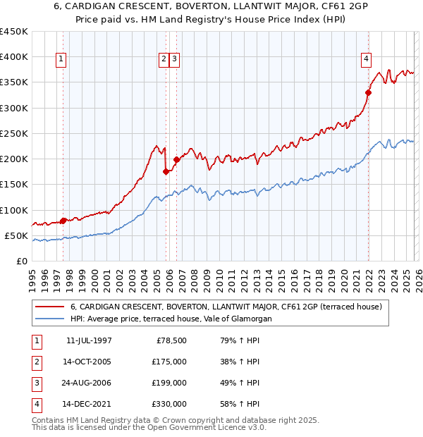 6, CARDIGAN CRESCENT, BOVERTON, LLANTWIT MAJOR, CF61 2GP: Price paid vs HM Land Registry's House Price Index