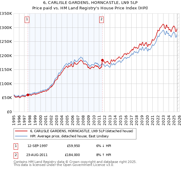 6, CARLISLE GARDENS, HORNCASTLE, LN9 5LP: Price paid vs HM Land Registry's House Price Index