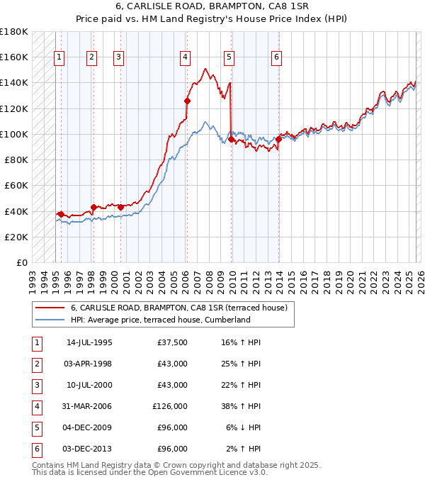 6, CARLISLE ROAD, BRAMPTON, CA8 1SR: Price paid vs HM Land Registry's House Price Index
