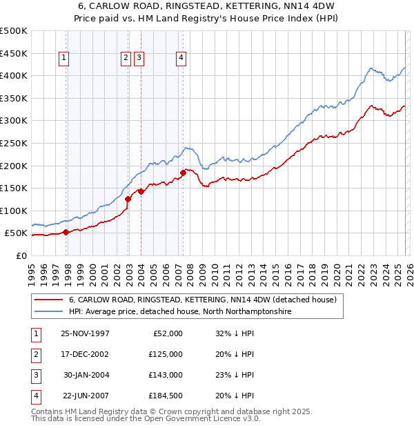6, CARLOW ROAD, RINGSTEAD, KETTERING, NN14 4DW: Price paid vs HM Land Registry's House Price Index