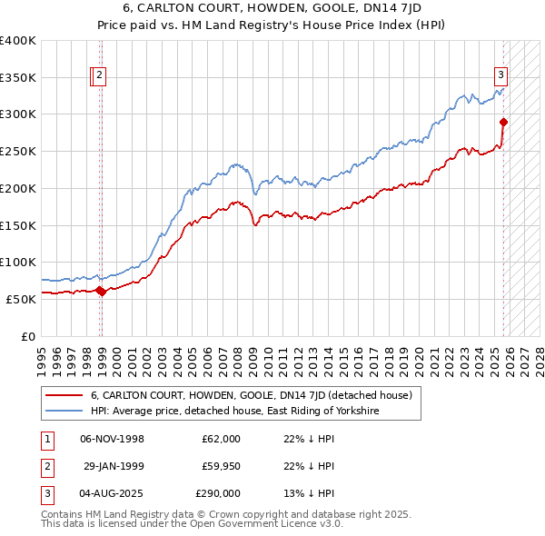 6, CARLTON COURT, HOWDEN, GOOLE, DN14 7JD: Price paid vs HM Land Registry's House Price Index