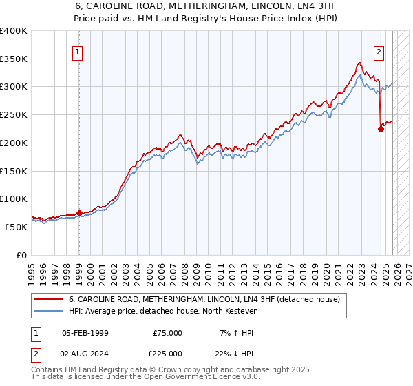 6, CAROLINE ROAD, METHERINGHAM, LINCOLN, LN4 3HF: Price paid vs HM Land Registry's House Price Index