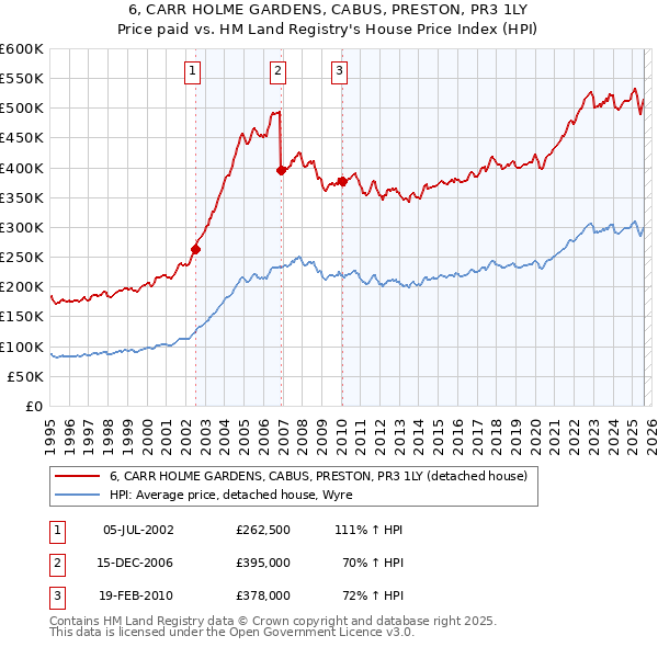 6, CARR HOLME GARDENS, CABUS, PRESTON, PR3 1LY: Price paid vs HM Land Registry's House Price Index