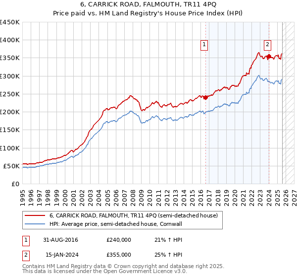 6, CARRICK ROAD, FALMOUTH, TR11 4PQ: Price paid vs HM Land Registry's House Price Index