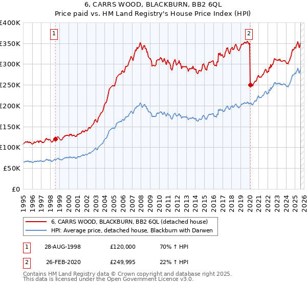 6, CARRS WOOD, BLACKBURN, BB2 6QL: Price paid vs HM Land Registry's House Price Index