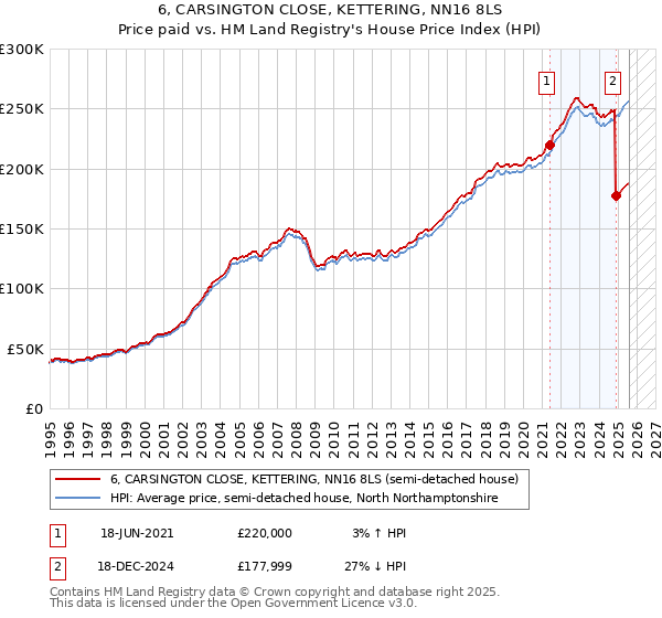 6, CARSINGTON CLOSE, KETTERING, NN16 8LS: Price paid vs HM Land Registry's House Price Index