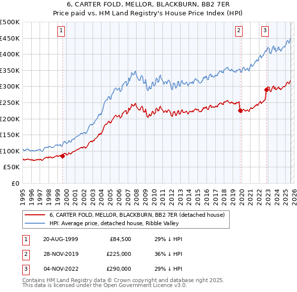 6, CARTER FOLD, MELLOR, BLACKBURN, BB2 7ER: Price paid vs HM Land Registry's House Price Index