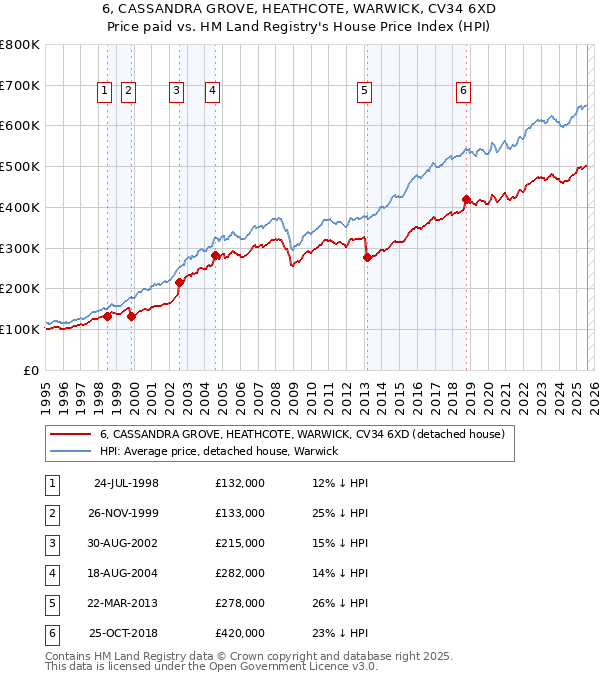 6, CASSANDRA GROVE, HEATHCOTE, WARWICK, CV34 6XD: Price paid vs HM Land Registry's House Price Index