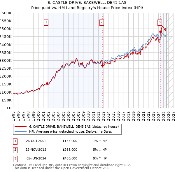 6, CASTLE DRIVE, BAKEWELL, DE45 1AS: Price paid vs HM Land Registry's House Price Index
