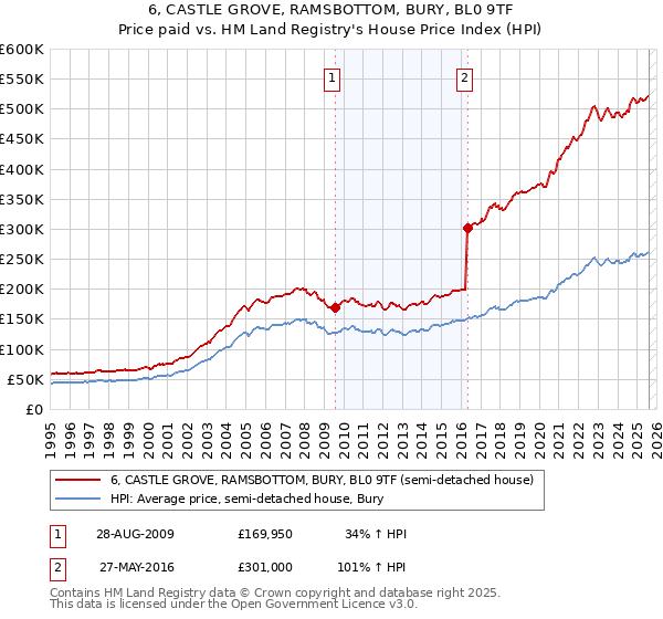 6, CASTLE GROVE, RAMSBOTTOM, BURY, BL0 9TF: Price paid vs HM Land Registry's House Price Index