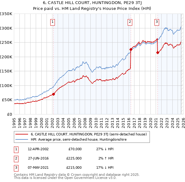 6, CASTLE HILL COURT, HUNTINGDON, PE29 3TJ: Price paid vs HM Land Registry's House Price Index