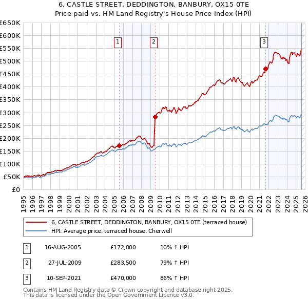 6, CASTLE STREET, DEDDINGTON, BANBURY, OX15 0TE: Price paid vs HM Land Registry's House Price Index