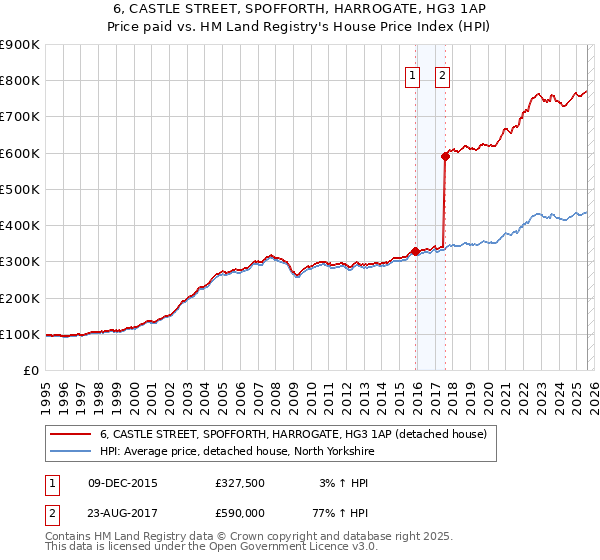 6, CASTLE STREET, SPOFFORTH, HARROGATE, HG3 1AP: Price paid vs HM Land Registry's House Price Index