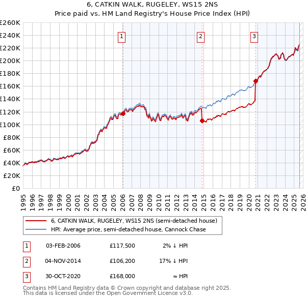 6, CATKIN WALK, RUGELEY, WS15 2NS: Price paid vs HM Land Registry's House Price Index