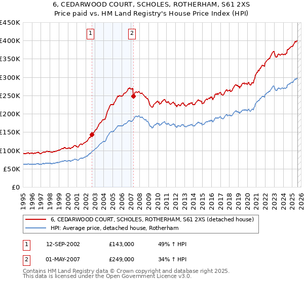 6, CEDARWOOD COURT, SCHOLES, ROTHERHAM, S61 2XS: Price paid vs HM Land Registry's House Price Index