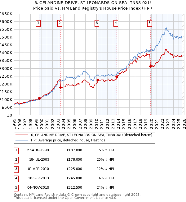 6, CELANDINE DRIVE, ST LEONARDS-ON-SEA, TN38 0XU: Price paid vs HM Land Registry's House Price Index