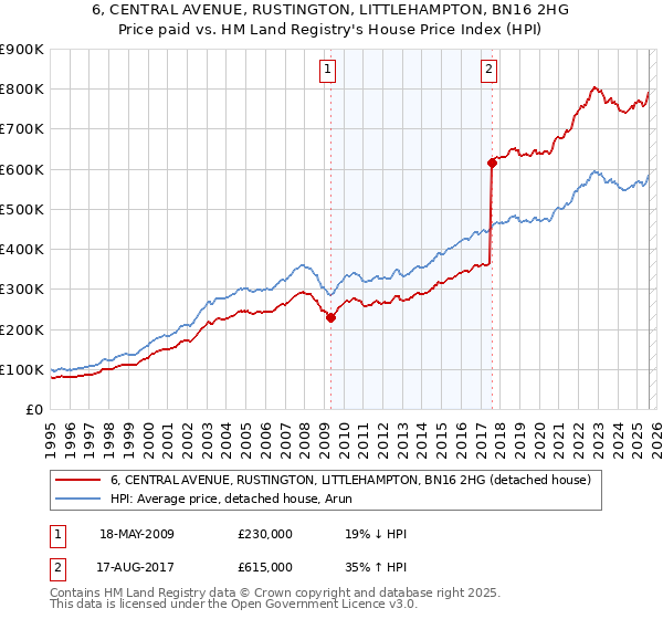 6, CENTRAL AVENUE, RUSTINGTON, LITTLEHAMPTON, BN16 2HG: Price paid vs HM Land Registry's House Price Index