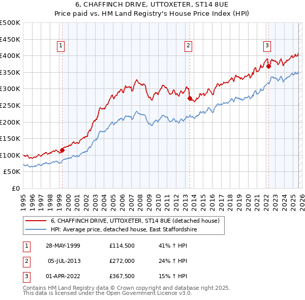 6, CHAFFINCH DRIVE, UTTOXETER, ST14 8UE: Price paid vs HM Land Registry's House Price Index