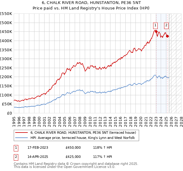 6, CHALK RIVER ROAD, HUNSTANTON, PE36 5NT: Price paid vs HM Land Registry's House Price Index