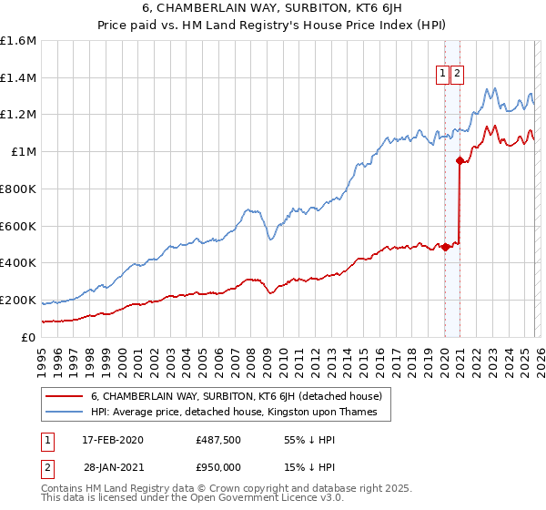 6, CHAMBERLAIN WAY, SURBITON, KT6 6JH: Price paid vs HM Land Registry's House Price Index