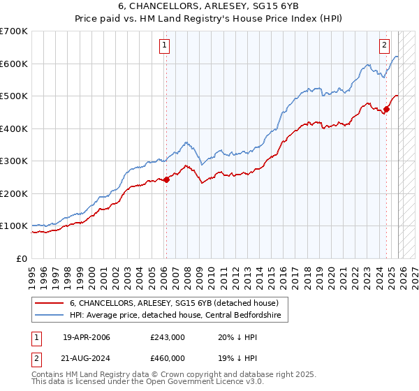 6, CHANCELLORS, ARLESEY, SG15 6YB: Price paid vs HM Land Registry's House Price Index