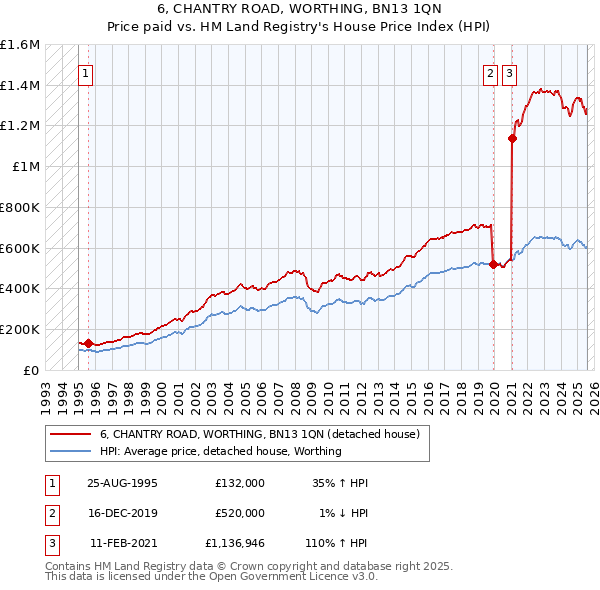 6, CHANTRY ROAD, WORTHING, BN13 1QN: Price paid vs HM Land Registry's House Price Index