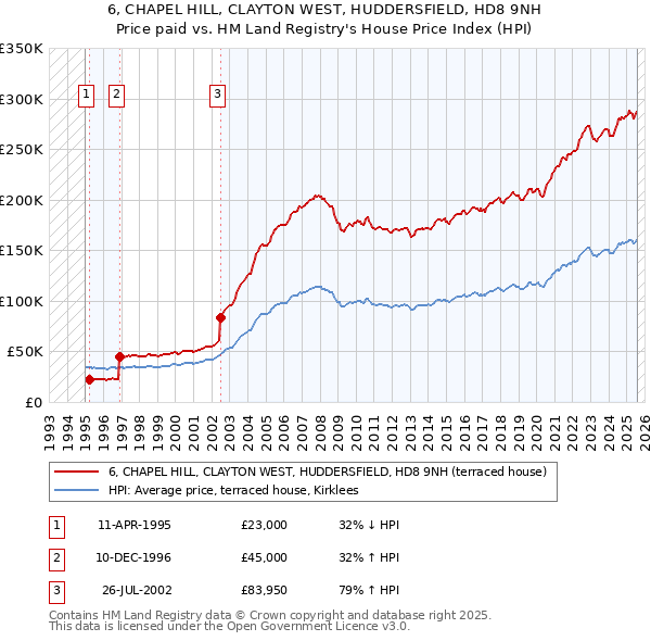 6, CHAPEL HILL, CLAYTON WEST, HUDDERSFIELD, HD8 9NH: Price paid vs HM Land Registry's House Price Index