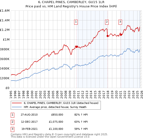 6, CHAPEL PINES, CAMBERLEY, GU15 1LR: Price paid vs HM Land Registry's House Price Index