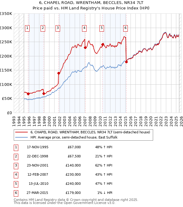 6, CHAPEL ROAD, WRENTHAM, BECCLES, NR34 7LT: Price paid vs HM Land Registry's House Price Index